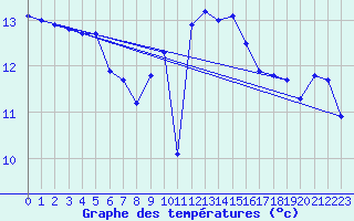 Courbe de tempratures pour Vannes-Sn (56)