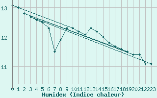 Courbe de l'humidex pour Thorney Island