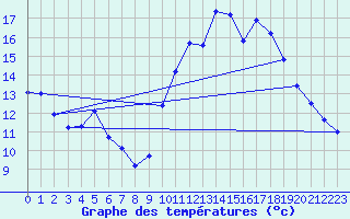 Courbe de tempratures pour Pointe de Socoa (64)