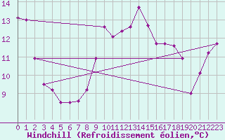 Courbe du refroidissement olien pour Cap Cpet (83)