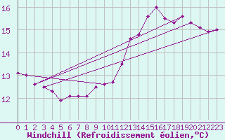 Courbe du refroidissement olien pour Sgur-le-Chteau (19)