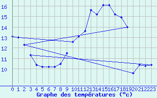 Courbe de tempratures pour Bellac (87)