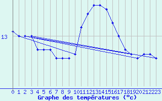 Courbe de tempratures pour Vannes-Sn (56)