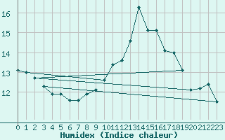 Courbe de l'humidex pour Glenanne