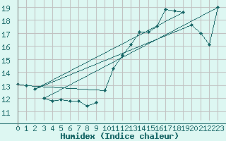 Courbe de l'humidex pour Vias (34)