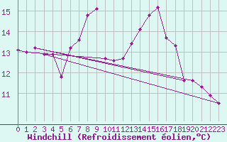 Courbe du refroidissement olien pour Sines / Montes Chaos