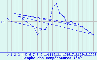 Courbe de tempratures pour Falsterbo A