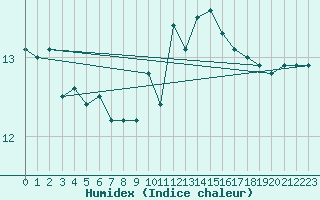 Courbe de l'humidex pour Ile de Groix (56)