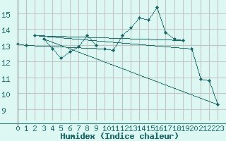 Courbe de l'humidex pour La Dle (Sw)