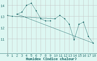 Courbe de l'humidex pour W Vancouver