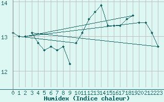 Courbe de l'humidex pour Renwez (08)