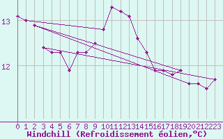 Courbe du refroidissement olien pour Camborne