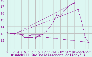 Courbe du refroidissement olien pour Anglars St-Flix(12)