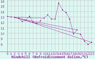 Courbe du refroidissement olien pour Gttingen