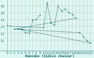 Courbe de l'humidex pour Figueras de Castropol