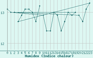 Courbe de l'humidex pour Cap Cpet (83)