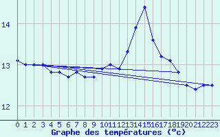 Courbe de tempratures pour Ouessant (29)