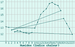 Courbe de l'humidex pour Vannes-Sn (56)