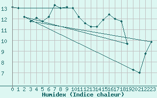 Courbe de l'humidex pour Kjeller Ap