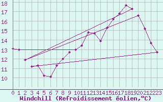 Courbe du refroidissement olien pour Harville (88)