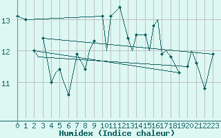 Courbe de l'humidex pour Leknes