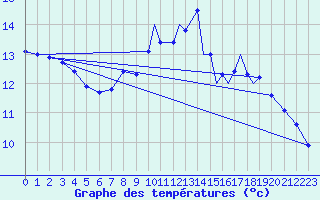 Courbe de tempratures pour Kinloss