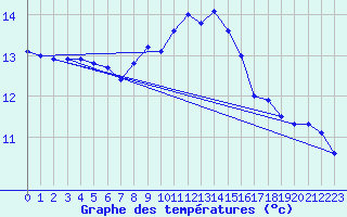Courbe de tempratures pour Cap Bar (66)