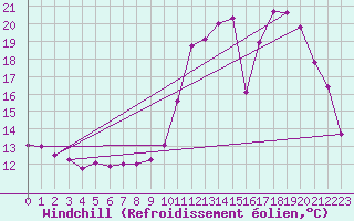 Courbe du refroidissement olien pour Ancey (21)