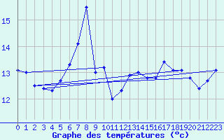 Courbe de tempratures pour Lauwersoog Aws