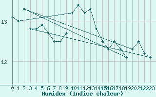 Courbe de l'humidex pour Sanary-sur-Mer (83)