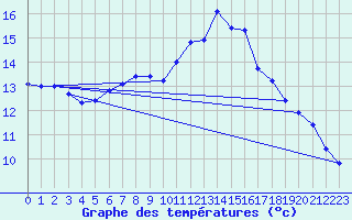 Courbe de tempratures pour Lassnitzhoehe