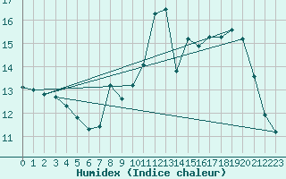 Courbe de l'humidex pour Belley (01)