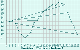 Courbe de l'humidex pour Choue (41)