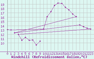 Courbe du refroidissement olien pour Agde (34)