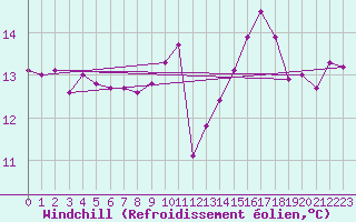 Courbe du refroidissement olien pour Pointe de Penmarch (29)