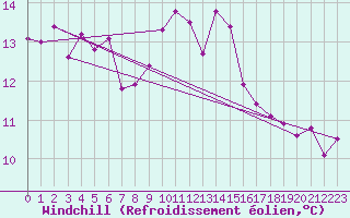 Courbe du refroidissement olien pour Thyboroen
