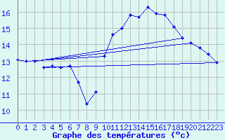 Courbe de tempratures pour Izegem (Be)