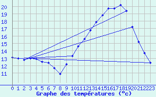 Courbe de tempratures pour Cazats (33)