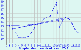 Courbe de tempratures pour Boussac (23)