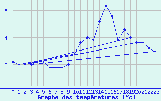 Courbe de tempratures pour Bruxelles (Be)