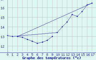 Courbe de tempratures pour Saint Pierre le Moutier (58)