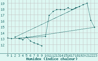 Courbe de l'humidex pour Ouessant (29)