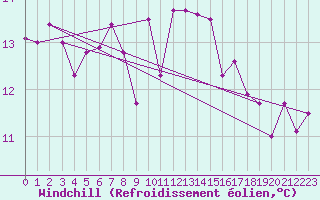 Courbe du refroidissement olien pour Bastia (2B)