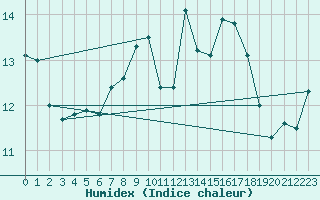 Courbe de l'humidex pour Helsinki Kumpula