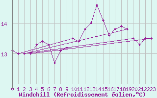 Courbe du refroidissement olien pour Brest (29)