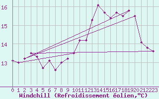 Courbe du refroidissement olien pour Dijon / Longvic (21)