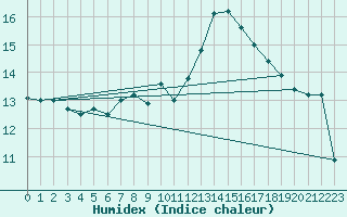 Courbe de l'humidex pour Corny-sur-Moselle (57)