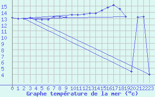 Courbe de temprature de la mer  pour le bateau LF4B