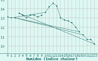 Courbe de l'humidex pour La Rochelle - Aerodrome (17)