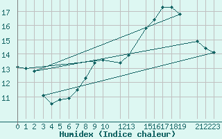 Courbe de l'humidex pour Buholmrasa Fyr